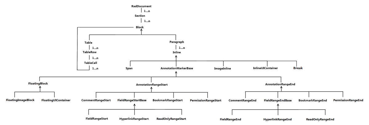 Rad Rich Text Box Elements Hierarchy