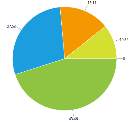 WPF RadChartView Pie Chart Default Zero Label