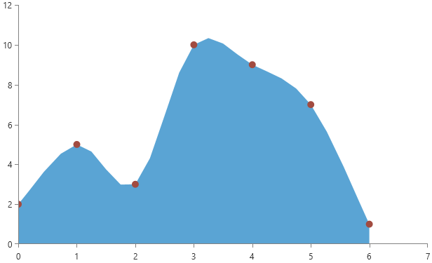 WPF RadChartView ScatterSplineAreaSeries with SplinePointsDistanceFactor set to 0.18
