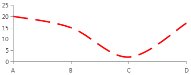 radchartview-styles-and-templates-Spline Series-Stroke Shape Style