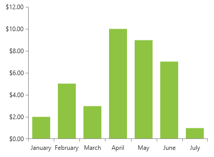 WPF RadChartView Vertical Axis Labels Formatted Using the Currency Format C