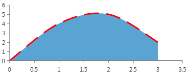 radchartview-styles-and-templates-Scatter Spline Area Series-Stroke Shape Style