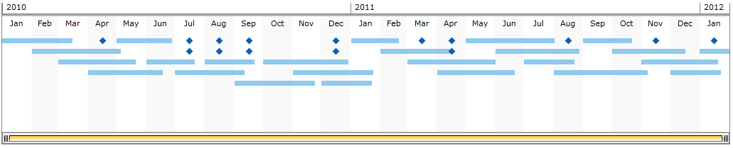 WPF RadTimeline DataBound