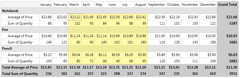 WPF RadPivotGrid RadPivotGrid with enabled cell selection