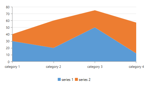 WPF RadSpreadsheet Stacked Area