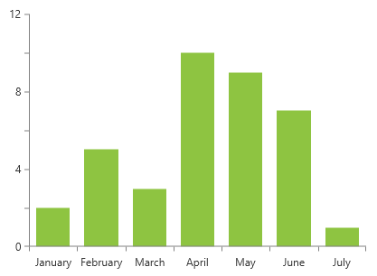 WPF RadChartView Vertical Axis with Label Interval Set to 2