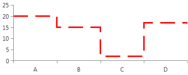 radchartview-styles-and-templates-Step Line Series-Stroke Shape Style
