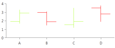 radchartview-styles-and-templates-Ohlc Series-defaultvisualstyle