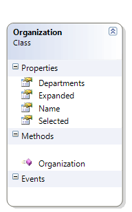 WPF RadTreeView Organization Class Diagram