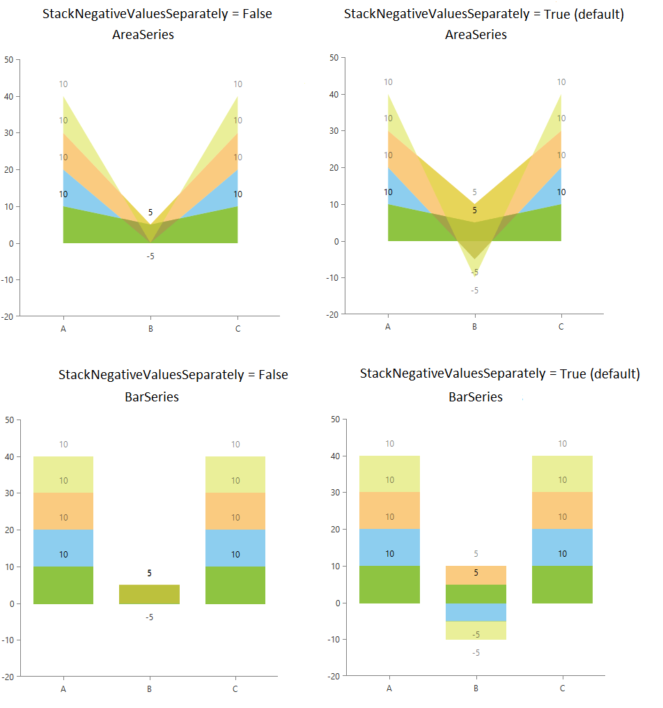 RadChartView series with different stack modes