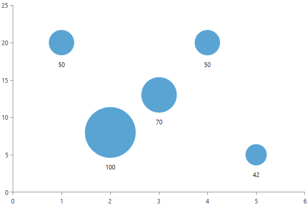 radchartview-series-scatterbubbleseries