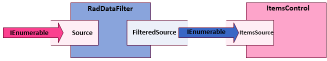 WPF RadDataFilter Flow of Collection Filtering