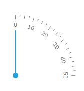 WPF RadGauge Quadrant North East Scale