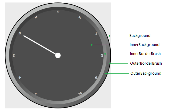 WPF RadGauge Customized RadRadialGauge control