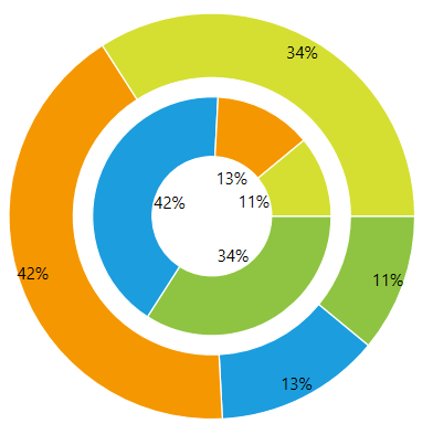 WPF RadChartView Display Multiple Doughnut Series