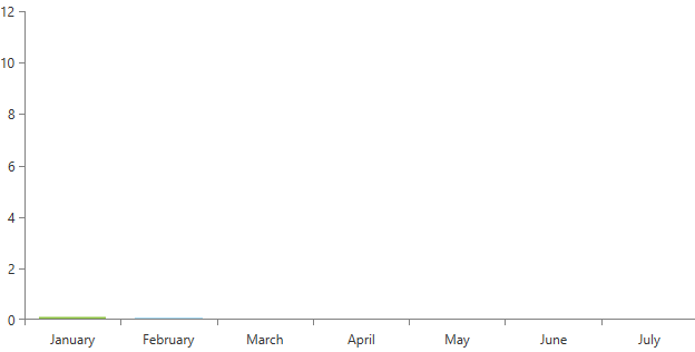 WPF RadChartView This animation look as follows