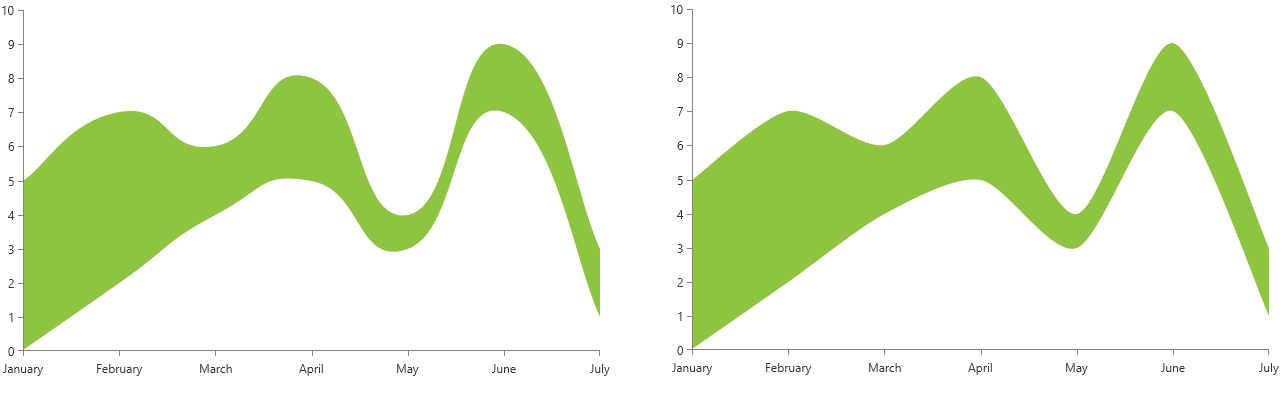 WPF RadChartView RangeSplineSeries with Spline Tension 0.8 (Left) and 0.4 (Right)