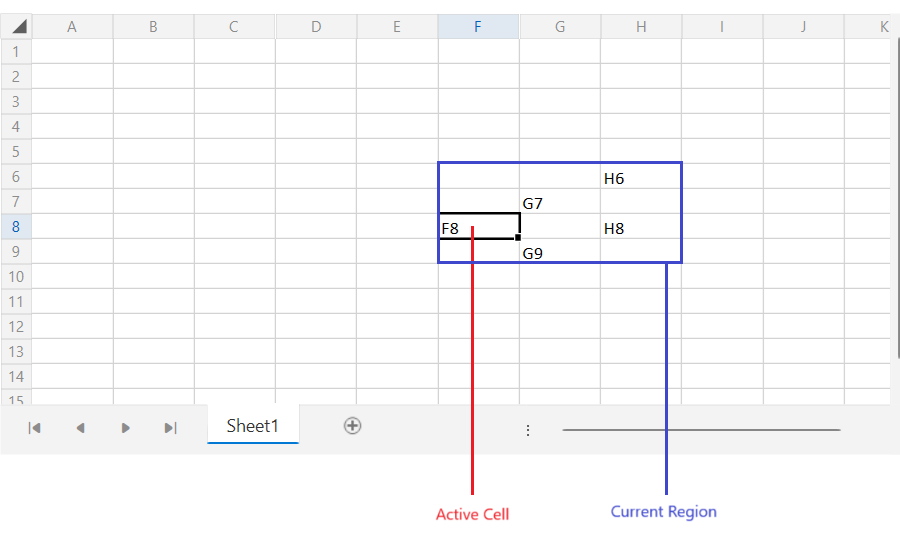 A picture showing the current region concept in RadSpreadsheet