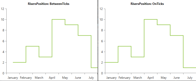 StepLineSeries with BetweenTicks and OnTicks RisersPosition