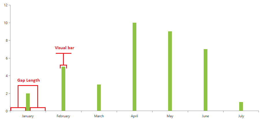 WPF RadChartView Gap Length