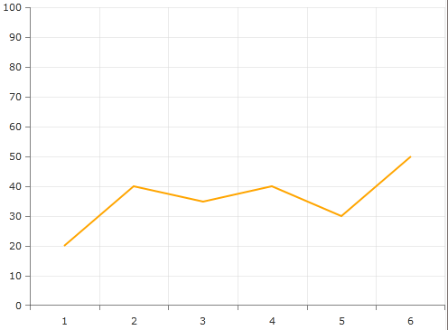 Rad Chart View-chart majorlines