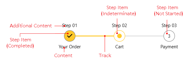 RadStepProgressBar Visual Structure