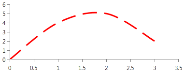 radchartview-styles-and-templates-Scatter Spline Series-Stroke Shape Style