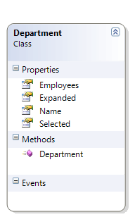 WPF RadTreeView Department Class Diagram