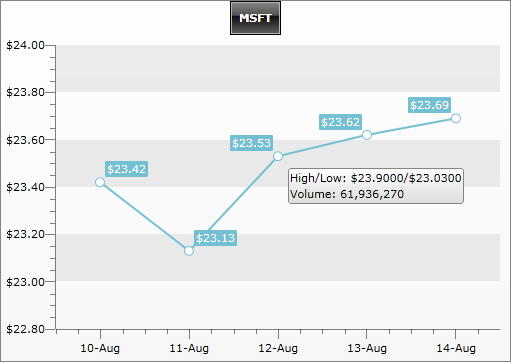 WPF RadChart with Custom Label Format String