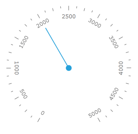 WPF RadGauge with Multiplier