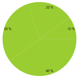 radchartview-styles-and-templates-Pie Series-defaultvisualstyle