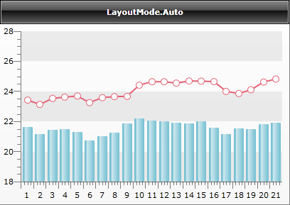 WPF RadChart with LayoutMode Auto