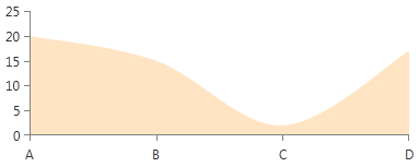 radchartview-styles-and-templates-Spline Area Series-Area Shape Style
