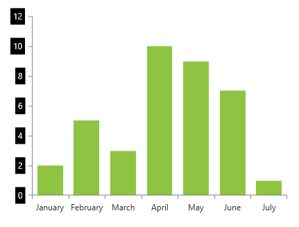WPF RadChartView Vertical Axis with Custom Label Style