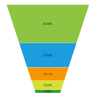 radchartview-series-funnelchart-funnelseries