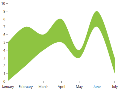 radchartview-series-areaseries-rangesplineseries