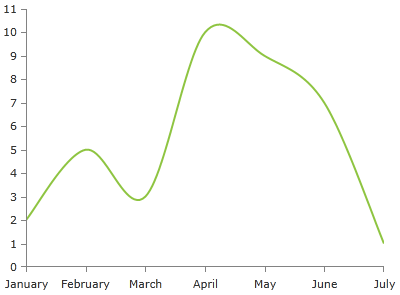 radchartview-series-splineseries
