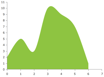 radchartview-series-scattersplineareaseries