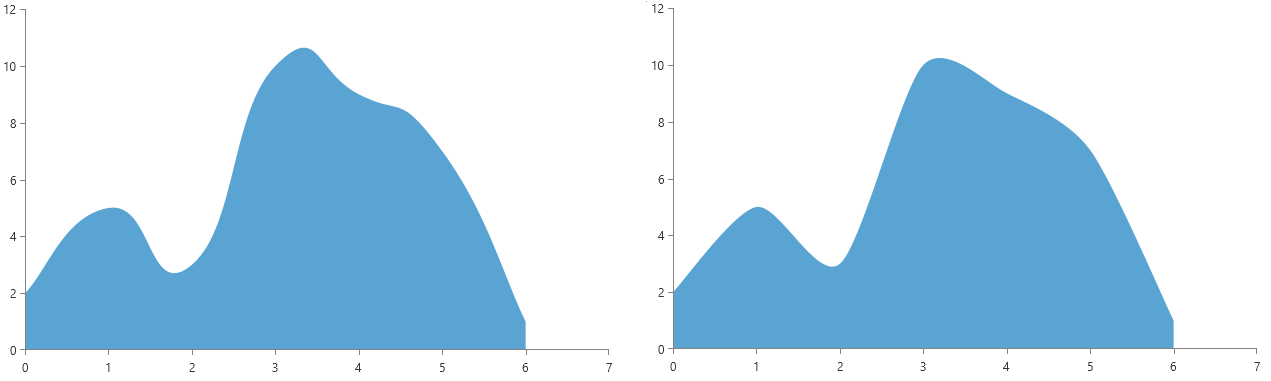 WPF RadChartView ScatterSplineAreaSeries with Spline Tension 0.8 (Left) and 0.4 (Right)