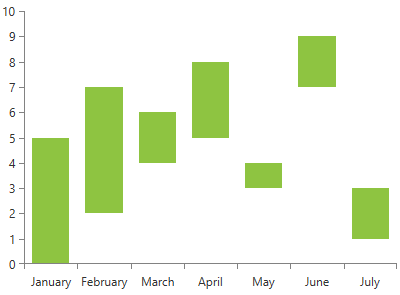radchartview-series-rangebarseries