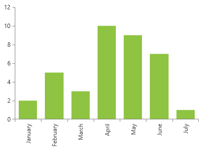 WPF RadChartView Horizontal Axis Labels Rotated by 90 Degrees