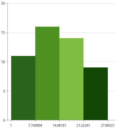 Picture showing histogram created with ChartHistogramSource and populated with list of numbers