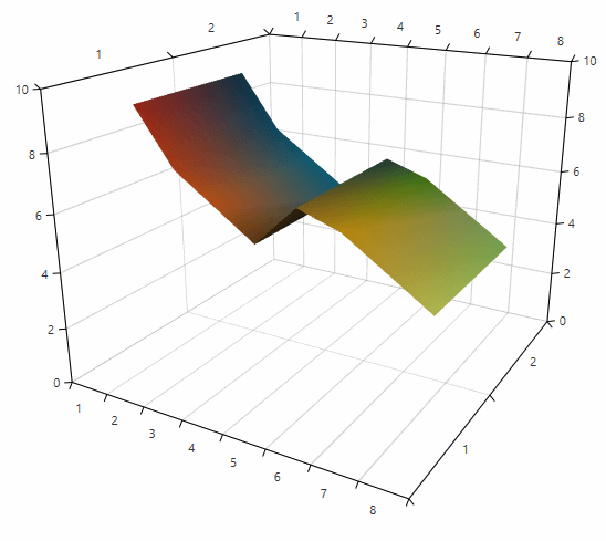 WPF RadChartView3D SurfaceSeries3DDataPointColorizer with default blending colorization mode