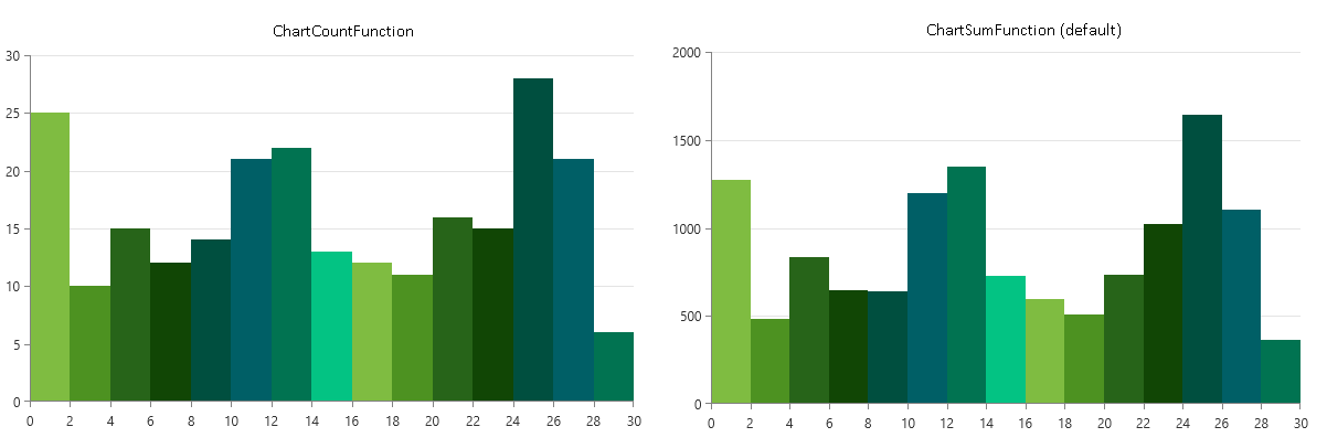 Picture showing ChartHistogramSource with count average function