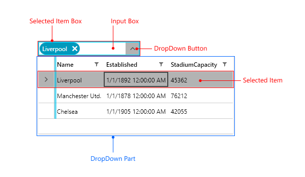 Picture showing the visual structure of WPF RadMultiColumnComboBox