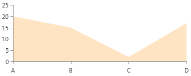 radchartview-styles-and-templates-Area Series-Area Shape Style