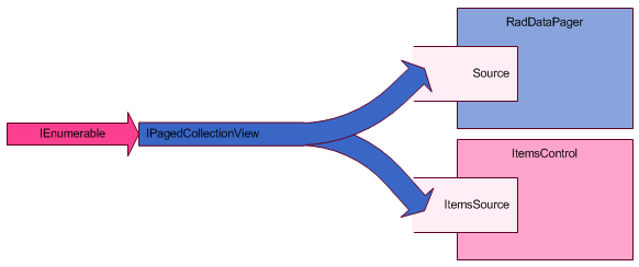 WPF RadDataPager IPagedCollectionView