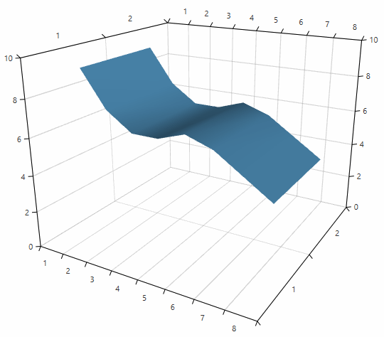 WPF RadChartView3D SurfaceSeries3D
