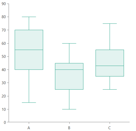 radchartview-styles-and-templates-boxplot Series-defaultvisualstyle