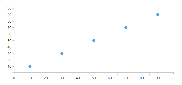 Cartesian Chart with customized minor ticks